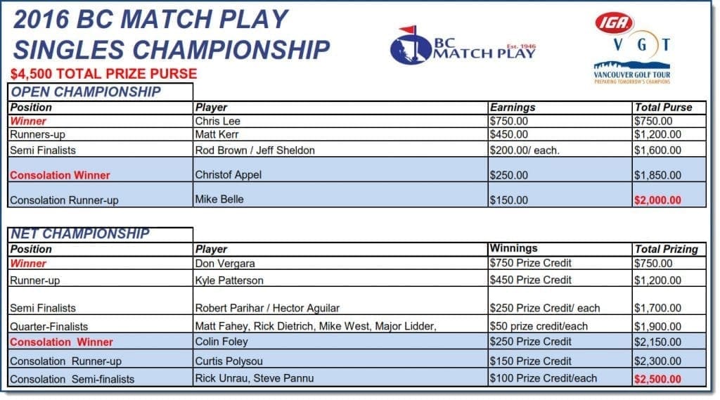 2016-matchplay-singles-results