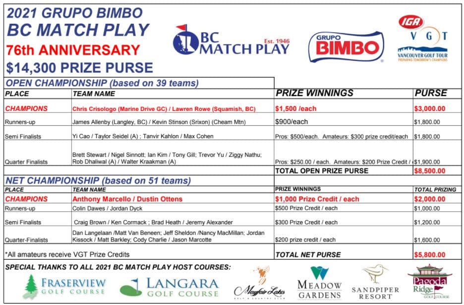 2021 Grupo Bimbo BC Match Play Results