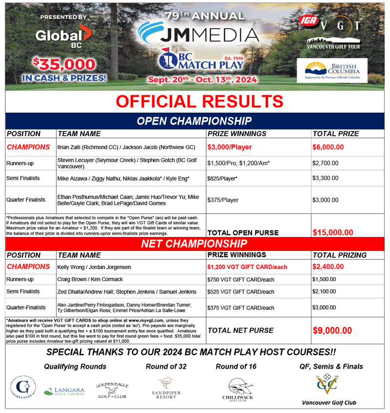 2024-JM-MEDIA-BC-MATCH-PLAY-FINAL-RESULTS